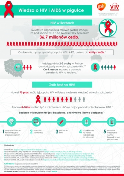 ŻYCIE Z HIV. JAKIE SĄ POTRZEBY KOMUNIKACYJNE OSÓB SEROPOZYTYWNYCH W POLSCE? Psychologia, LIFESTYLE - Temat HIV i AIDS jest od wielu lat obecny w dyskusji społecznej - statystyki WHO pokazują, że na świecie żyje ponad 36 milionów osób zakażonych HIV. W Polsce tylko w 2015 roku odnotowano 1 295 nowo wykrytych zakażeń.