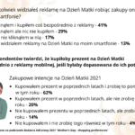 Dzień Mamy 2021 – zakupowe preferencje Polaków