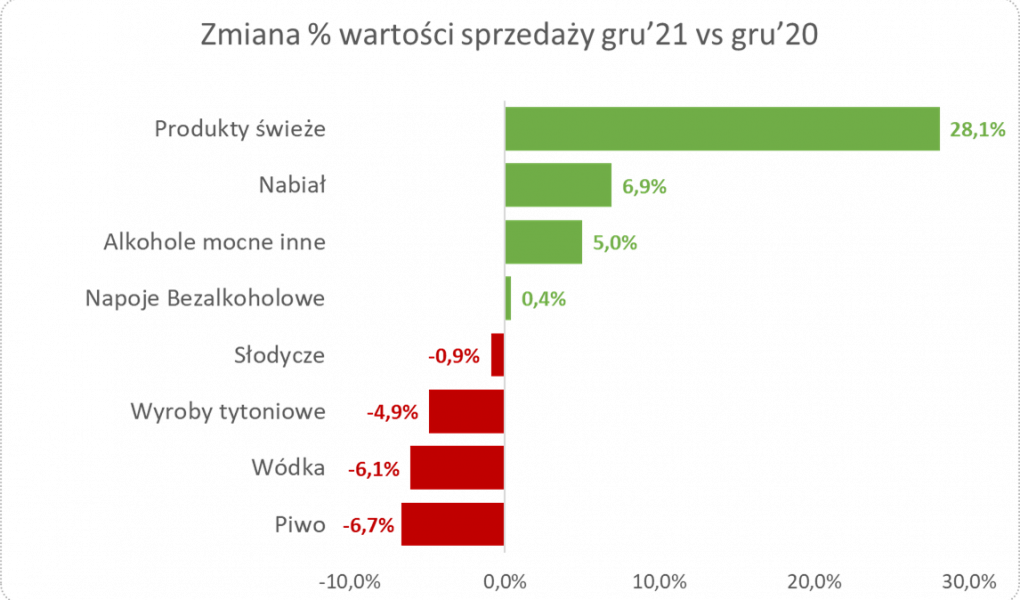 Za produkty spożywcze płacimy coraz więcej