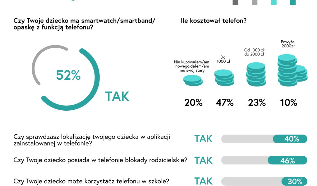 Blisko połowa dzieci spędza z telefonem ponad 3 godziny