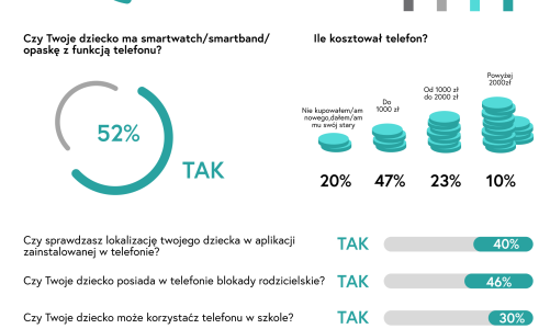 Blisko połowa dzieci spędza z telefonem ponad 3 godziny