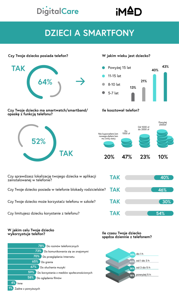 Blisko połowa dzieci spędza z telefonem ponad 3 godziny